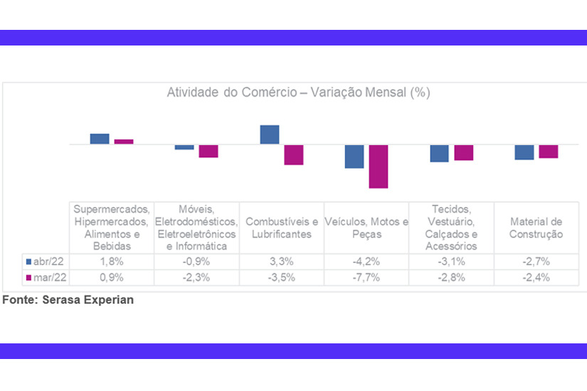 Atividade do comércio caiu em abril, mas comparando com o ano anterior, o setor da moda cresceu mais de 50%